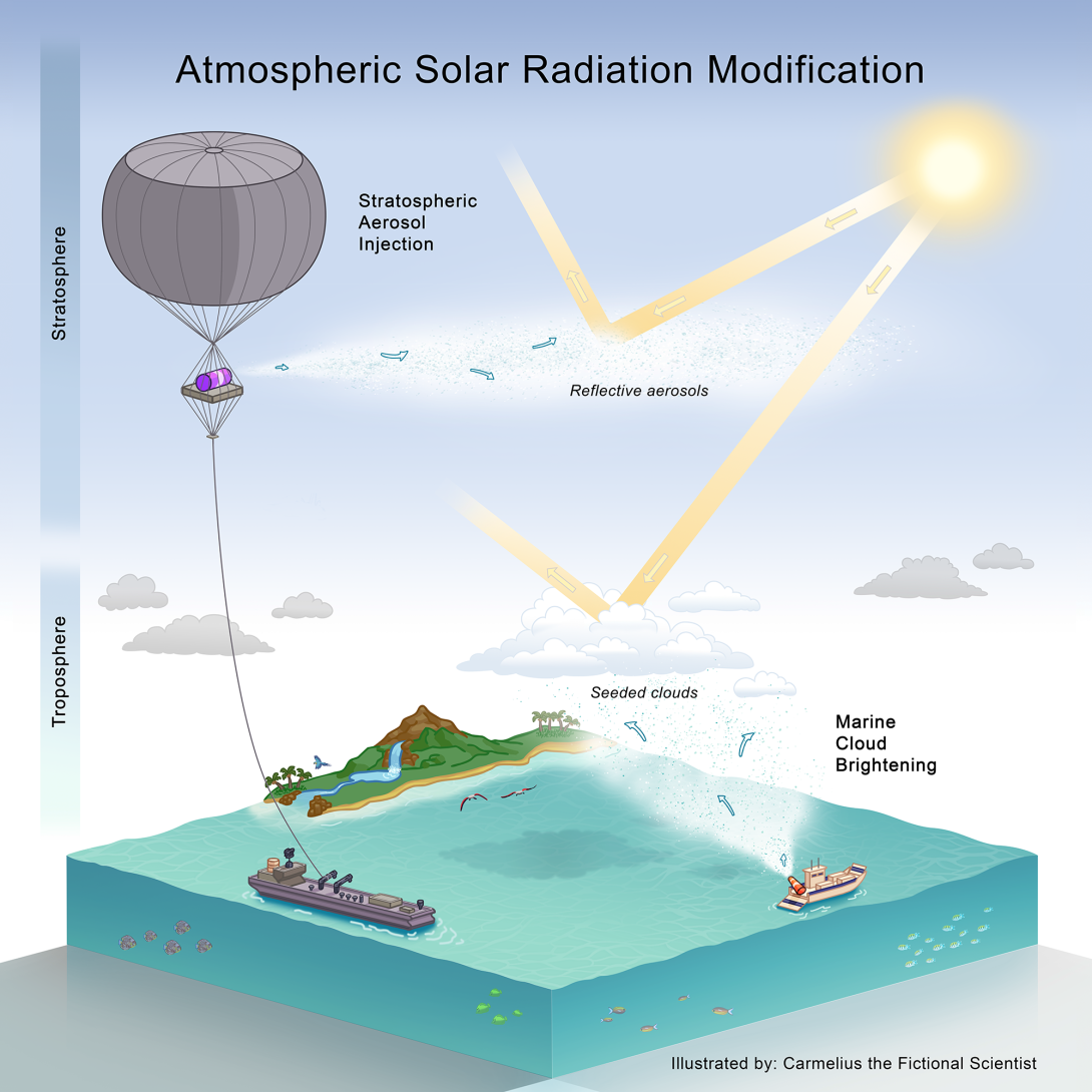Illustration of atmospheric solar radiation modification