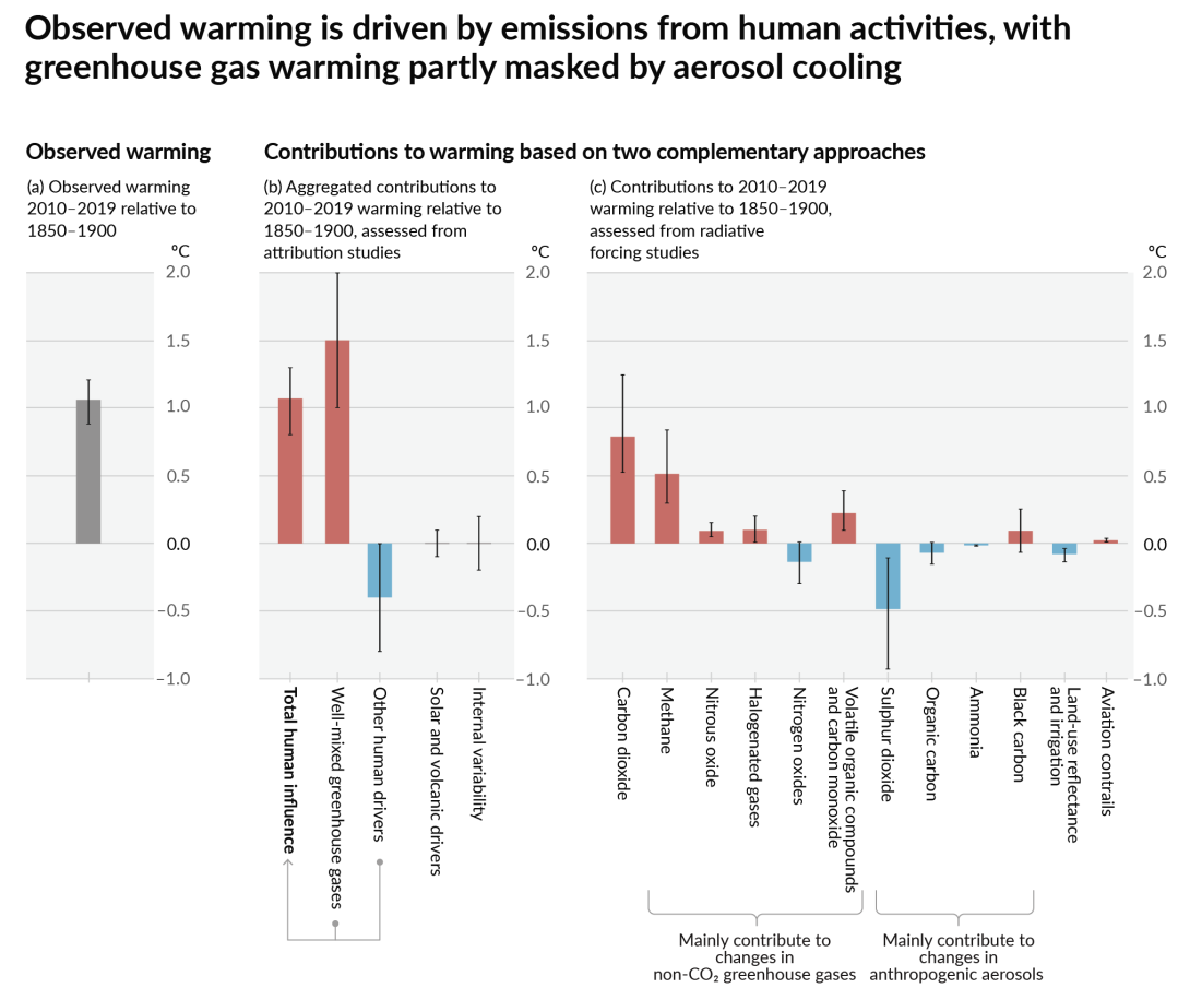 Graph from AR6 WG1 showing warming by various GHGs
