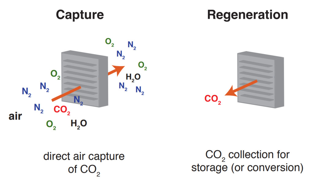 Diagram of DAC process